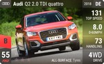 Q2 2.0 TDI quattro