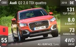 Q2 2.0 TDI quattro