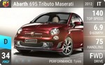 Abarth 695 Tributo Maserati