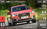 Q2 2.0 TDI quattro