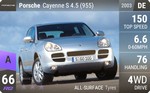 Cayenne S 4.5 (955)