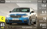 Octavia vRS Hatchback 2.0 TSI