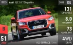 Q2 2.0 TDI quattro