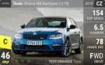 Octavia vRS Hatchback 2.0 TSI