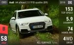 A4 allroad 2.0 TFSI quattro (B9)